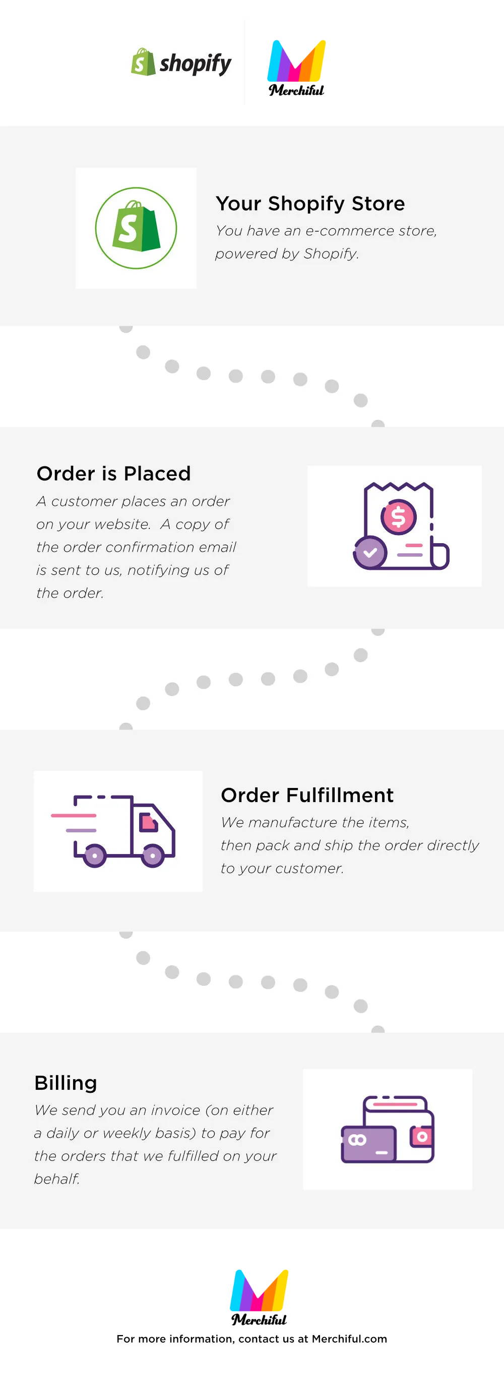 Dropshipping Print on Demand Shopify Integration by Merchiful